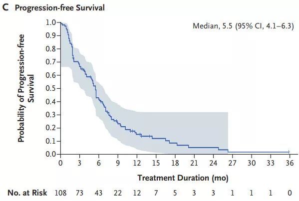 ▲患者中位無進(jìn)展生存期為5.5個(gè)月（圖片來源：參考資料[1]）