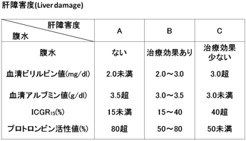 圖：肝病的程度