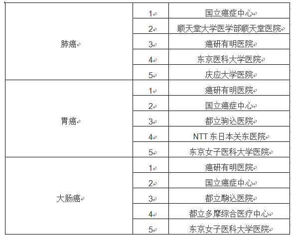 日本癌癥治療醫(yī)院