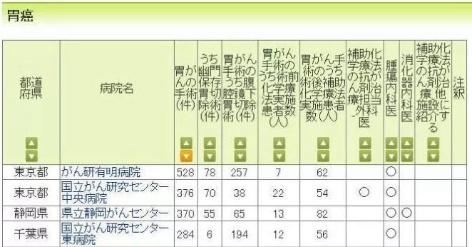 日本治療胃癌好的醫(yī)院