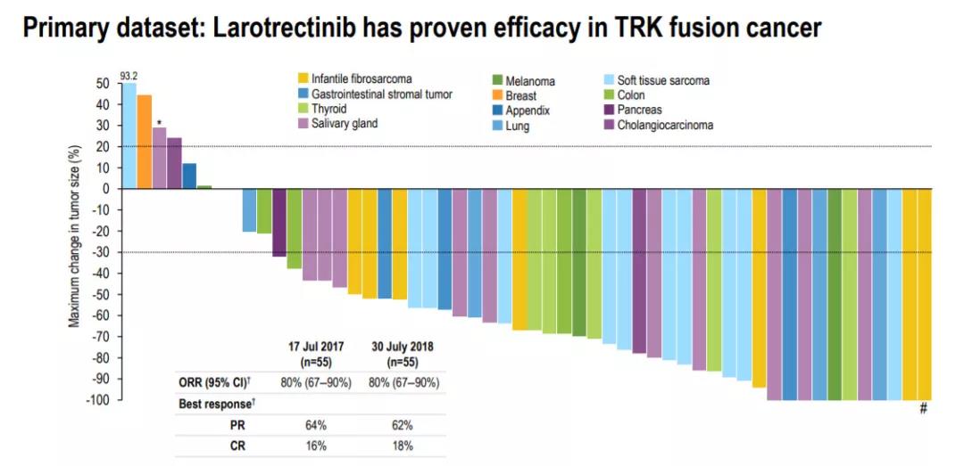 廣譜抗癌藥Larotrectinib