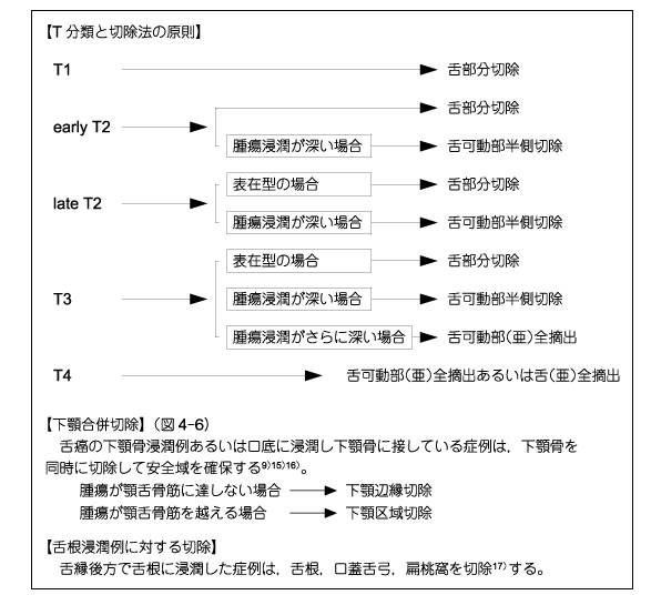 口腔癌手術(shù)治療