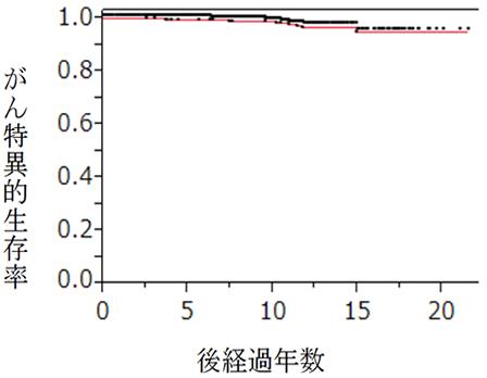 日本治療前列腺癌