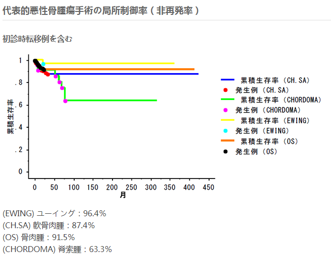 尤文肉瘤手術局部控制率