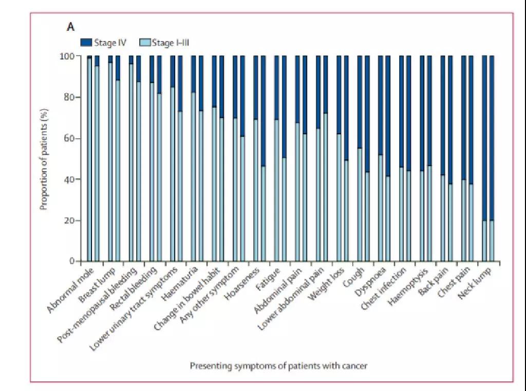 癌癥早期癥狀