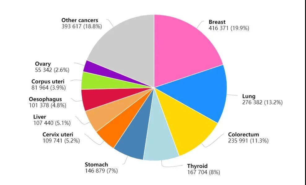 中國女性癌癥發(fā)病率