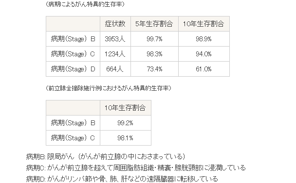 前列腺癌治療醫(yī)院