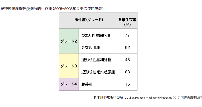 腦膠質瘤生存率