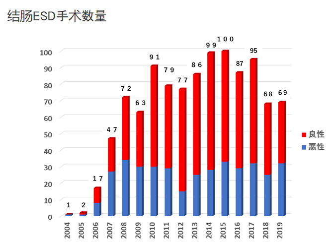 結(jié)腸癌ESD手術治療