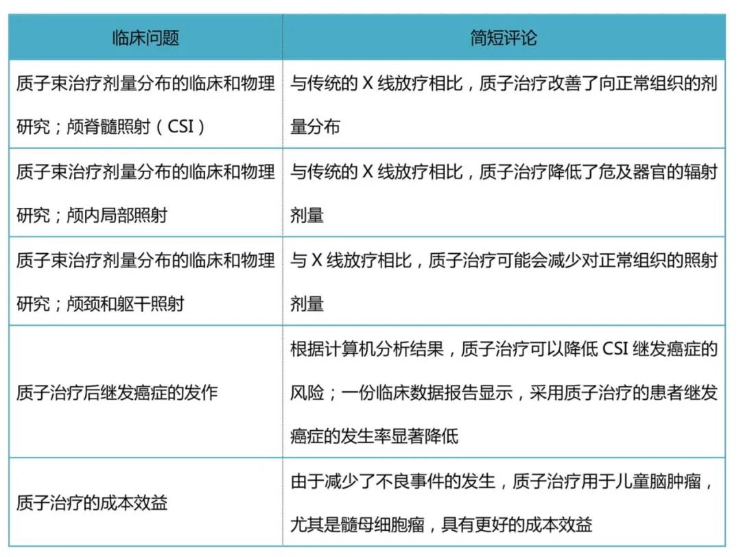 質(zhì)子治療兒童腫瘤