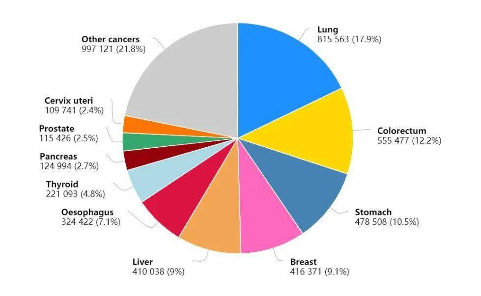 我國(guó)結(jié)腸癌發(fā)病率12.2%