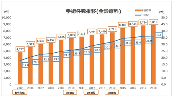 癌研有明醫(yī)院手術(shù)數(shù)量