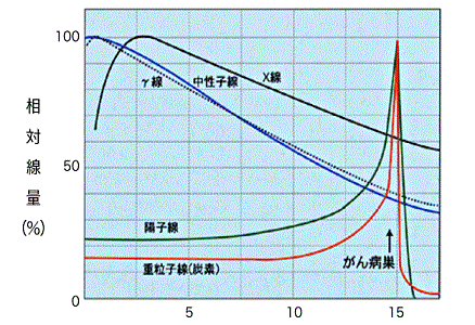 重離子治療權(quán)威醫(yī)院