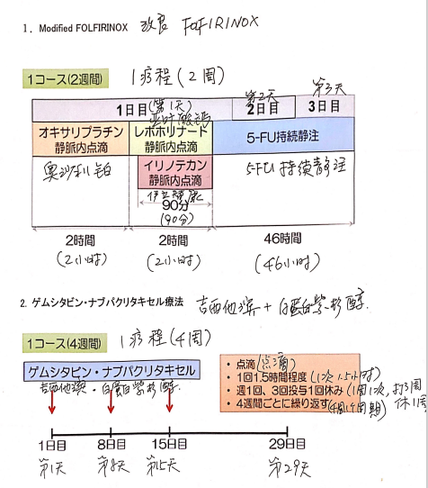 用藥方案