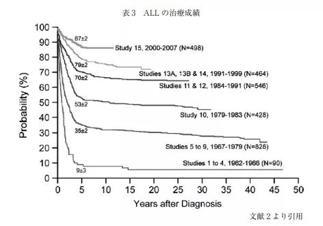 白血病治療