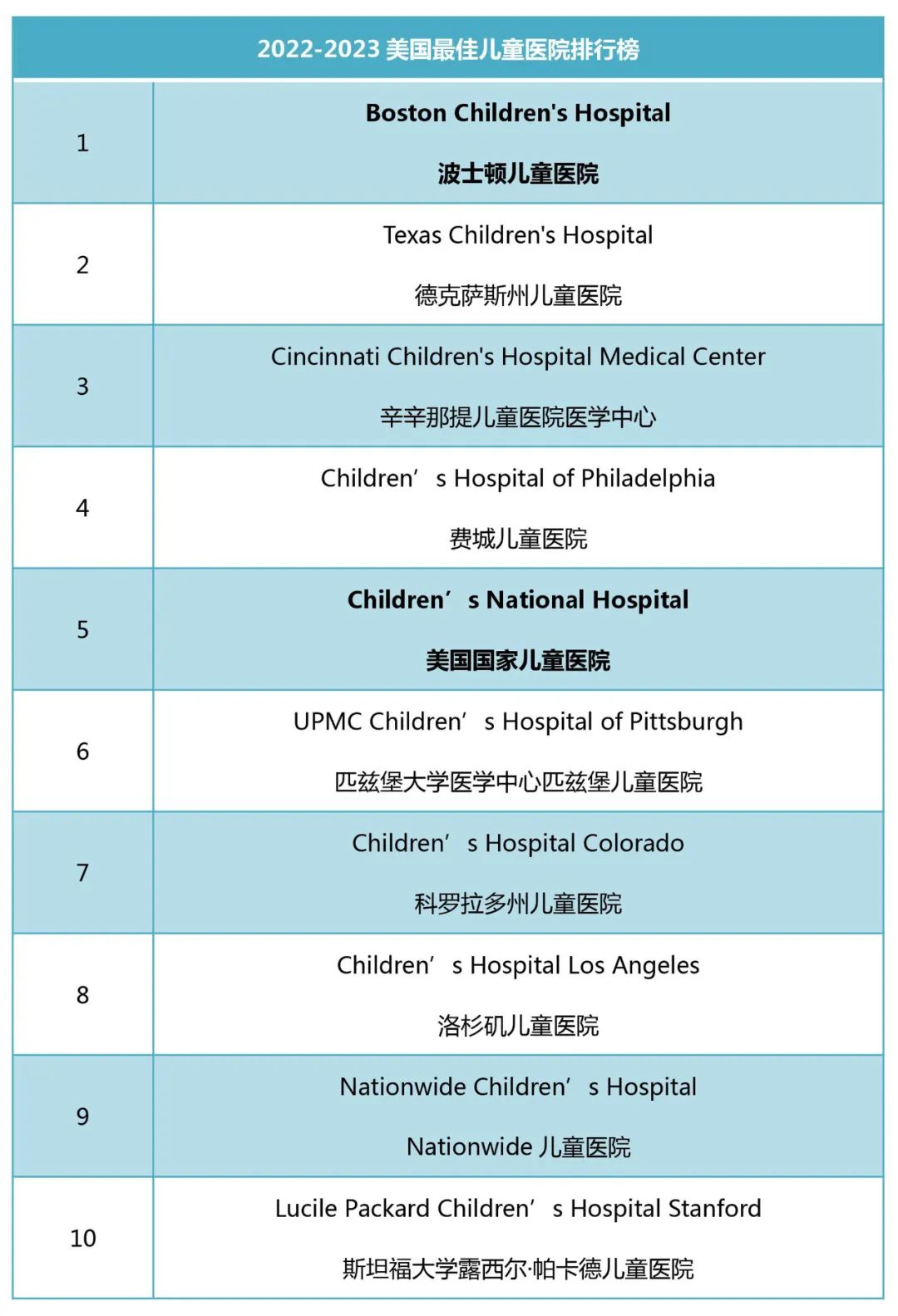 2022美國兒童醫(yī)院排行榜