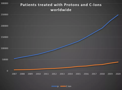 質(zhì)子治療腫瘤癌癥優(yōu)勢