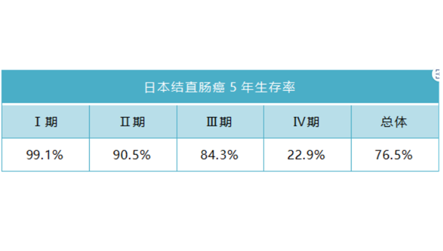 日本結(jié)腸癌治療的效果