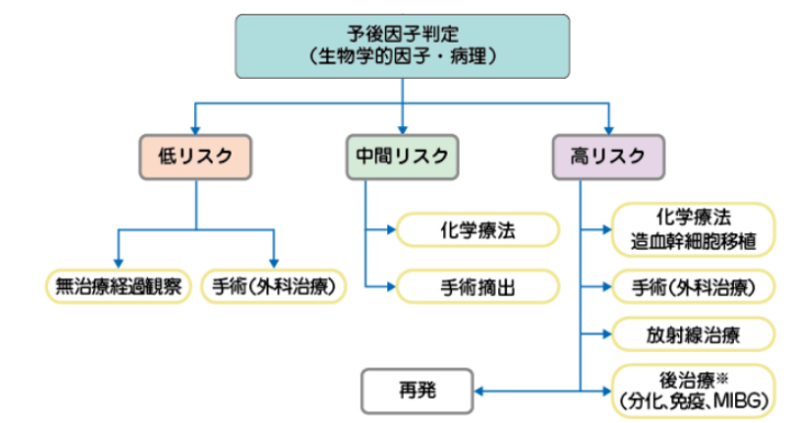 美國(guó)看病神經(jīng)母細(xì)胞瘤