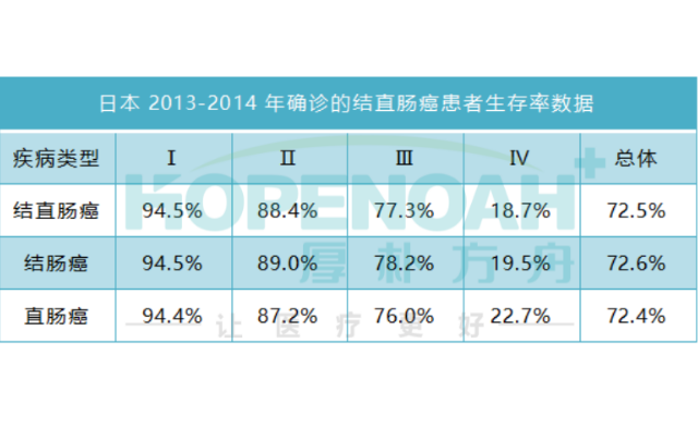 日本結腸癌生存率