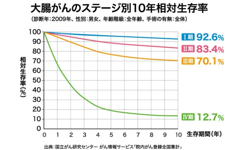 日本結腸癌生存率