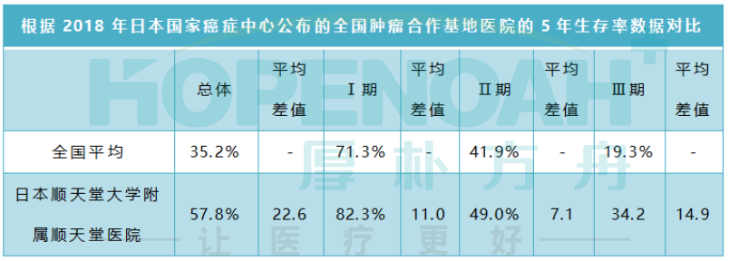 順天堂醫(yī)院癌癥治療數(shù)據(jù)