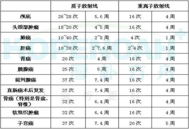 國(guó)外重離子治療費(fèi)用-日本重離子治療癌癥腫瘤