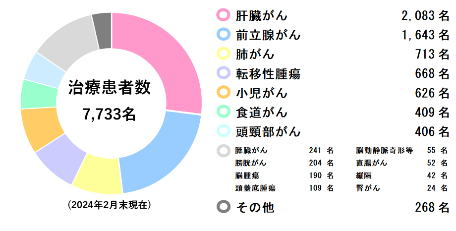 質(zhì)子治療患者比例圖